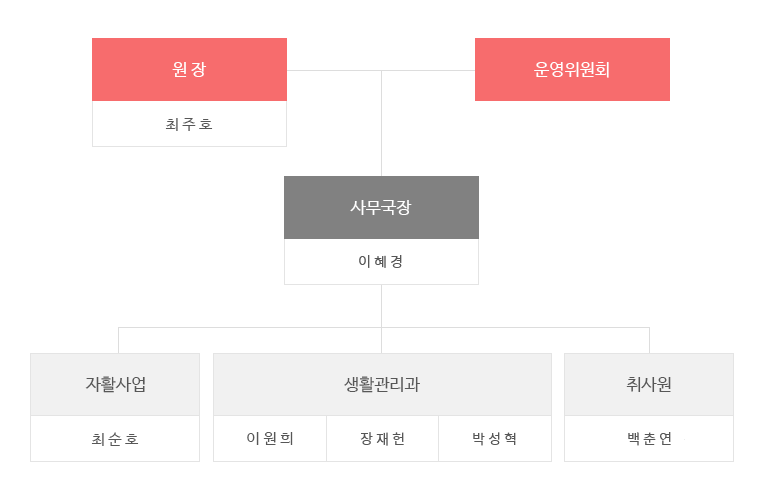 원장:최주호, 운영위원회, 사무국장:이기백. 자활사업:최순호, 생활관리과:공상훈.이원희, 취사원:이숙이