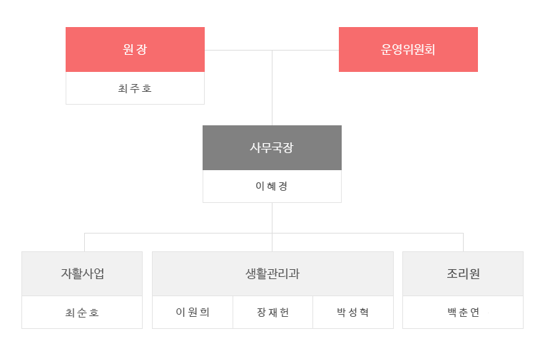 원장:최주호, 운영위원회, 사무국장:이기백. 자활사업:최순호, 생활관리과:공상훈.이원희, 조리원:이숙이